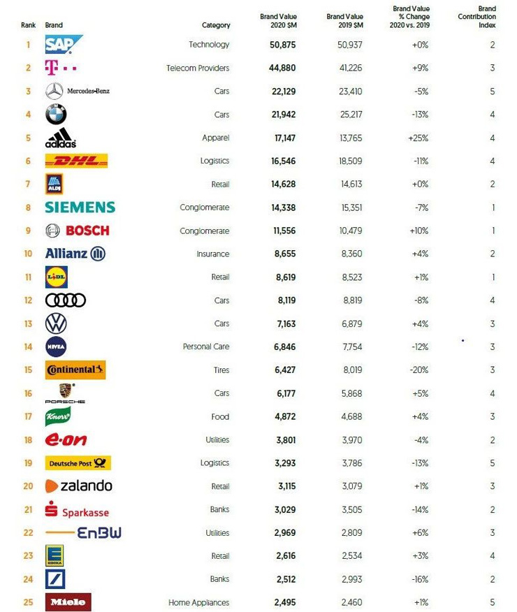 德国 BrandZ 2020年德国最有价值品牌:SAP 强势蝉联欧洲榜首,德国首位